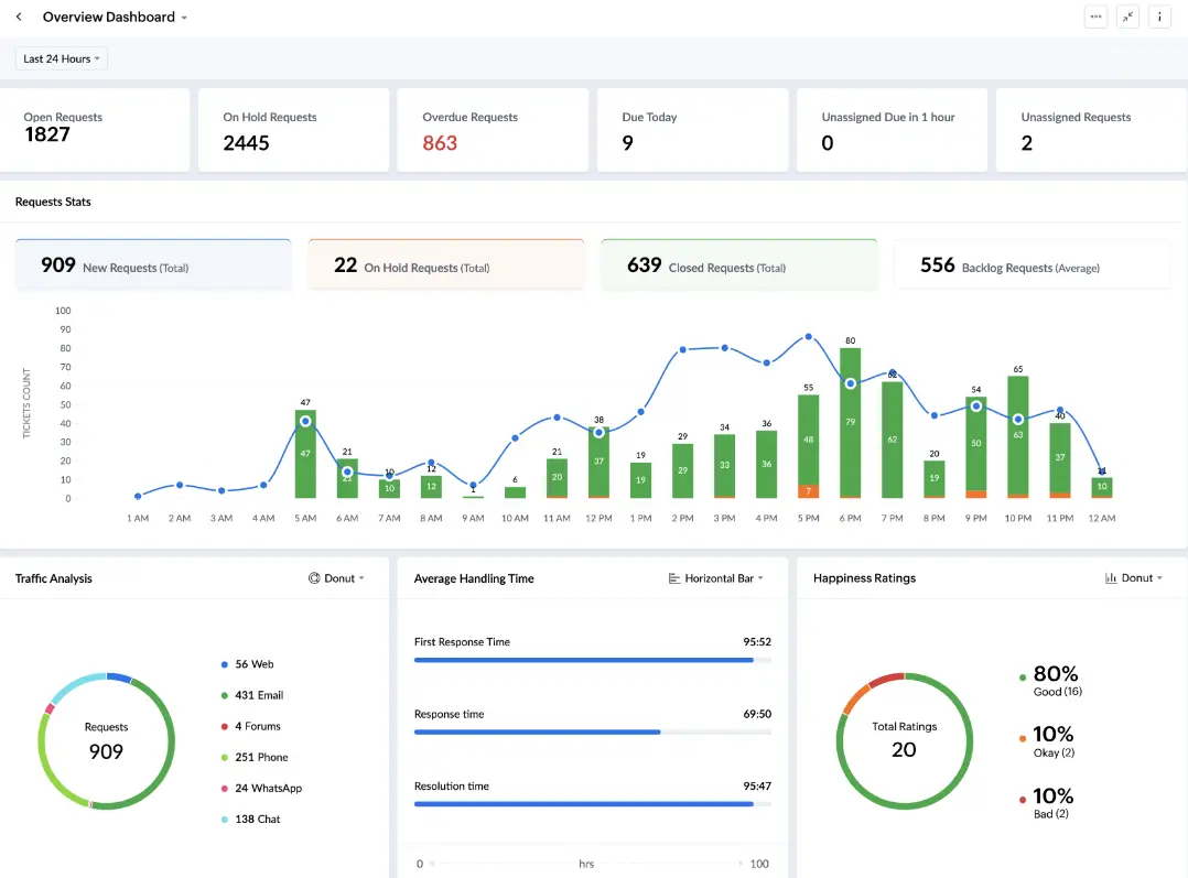 Analytics Dashboard